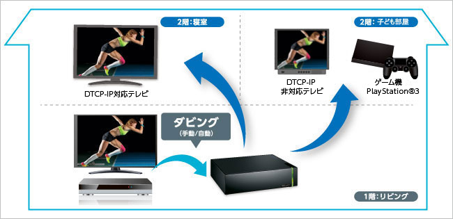 DTCP-IPに対応したテレビやPlayStation 3で再生可能