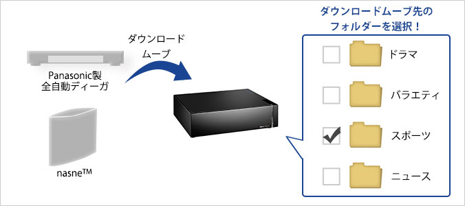 ダウンロードムーブ時の整理が簡単！