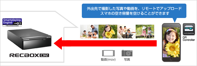 スマホの写真・ムービーをリモートで保存できる