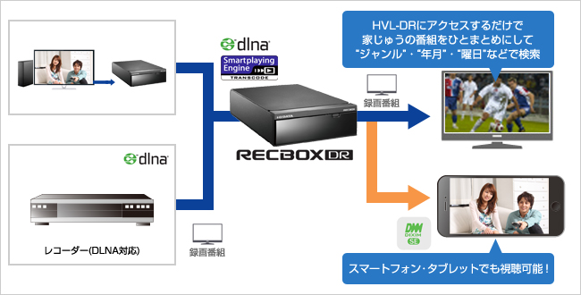 家じゅうのコンテンツをひとまとめにして閲覧