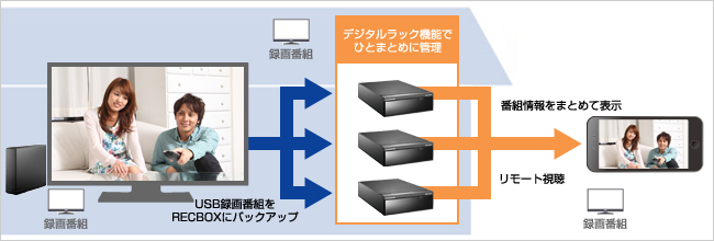 I-O DATA NAS 「RECBOX DR」 3TB テレビ録画ダビング DTCP 対応 トランスコード搭載 HVL-DR3.0 - 5