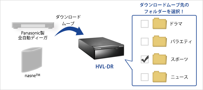 ダウンロードムーブ時の整理が簡単！