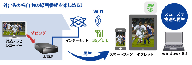 iPhone/iPadに対応！家の中でも、外出先からもどこでも視聴できる