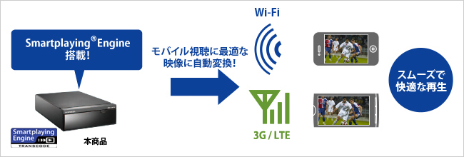 モバイル視聴に最適な映像に変換できる！