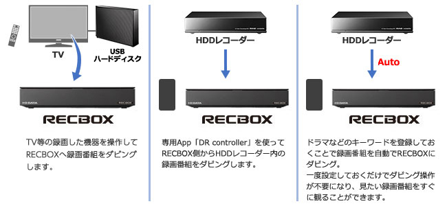 ダビング対応したTVやレコーダーに合わせて3種類のダビングモードを搭載