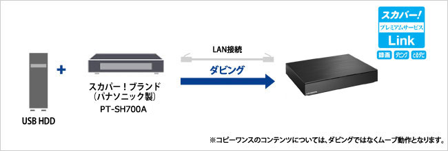 「スカパー！プレミアムサービスLink（ダビング・とるダビ）」に対応