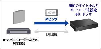 決まった番組のダビングに便利なキーワード設定