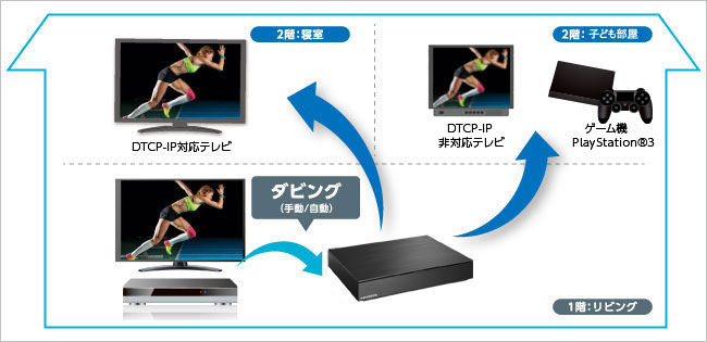 DTCP-IPに対応したテレビやPlayStation 3で再生可能