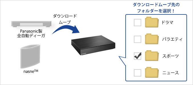 ダウンロードムーブ時の整理が簡単！