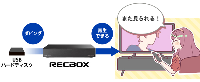 USB接続のハードディスクに保存された録画番組を「RECBOX」にダビングしておけば、新しいテレビでも、録画したお気に入りの番組を視聴できる