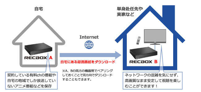 遠隔地へリモートダビング