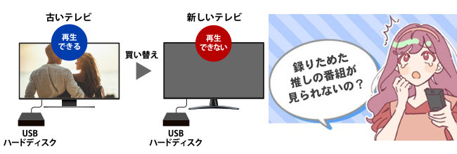 簡単に録画できるUSB接続のハードディスクやテレビに内蔵のハードディスクは、テレビを買い替えると、録画番組を視聴することができなくなる