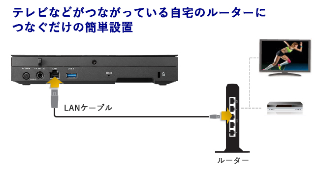 自宅のルーターにつなぐだけの簡単設置