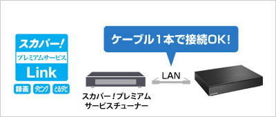 ケーブル1本で接続OK！