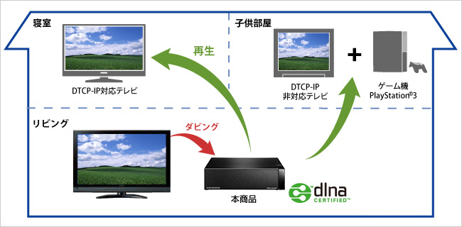 DTCP-IPに対応したテレビやPlayStation 3で再生可能