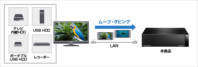 テレビの内蔵ハードディスクやUSB接続ハードディスクに録画した番組をバックアップできる