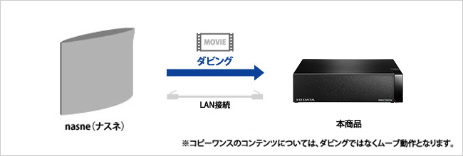 「nasne（ナスネ）™」に対応