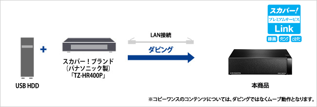 ダビングのイメージ