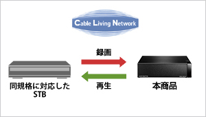 ケーブルテレビのSTBからの録画が可能