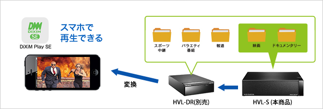 HVL-DRを組み合わせればスマホで再生できる