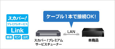 ケーブル1本で接続OK！