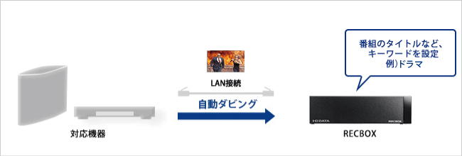 決まった番組のダビングに便利なキーワード設定