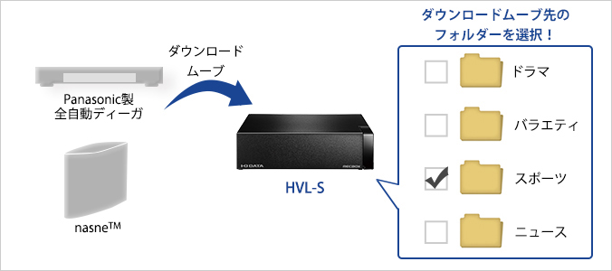 ダウンロードムーブ時の整理が簡単！