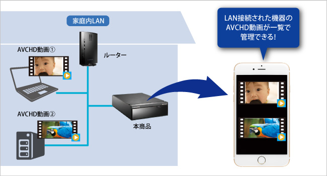 AVCHD規格の動画も「デジタルラック機能」でまとめてスマホ視聴