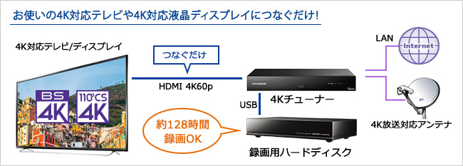 お使いの4K対応テレビや4K対応液晶ディスプレイにつなぐだけ！