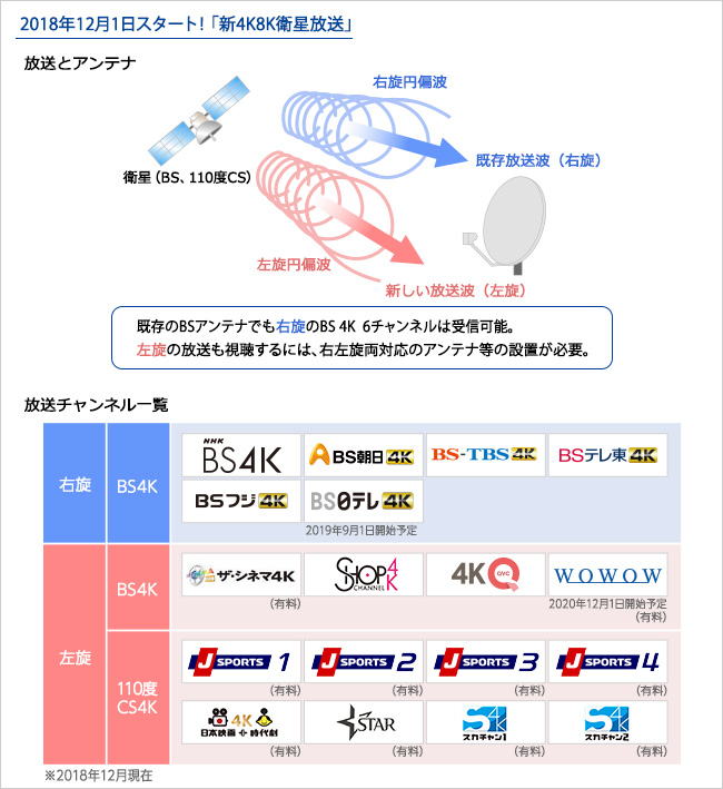 新4K衛星放送とは