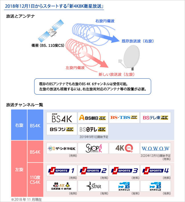 新4K衛星放送とは