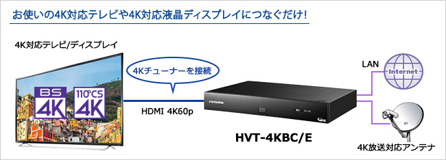 お使いの4K対応テレビや4K対応液晶ディスプレイにつなぐだけ！