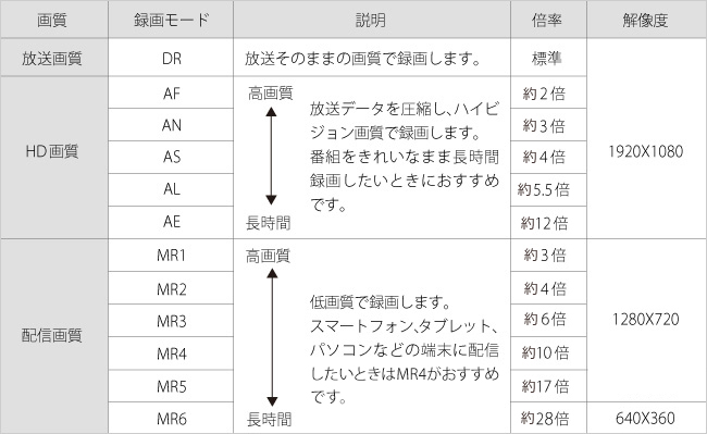 最大8TBの外付USBハードディスクへの録画に対応