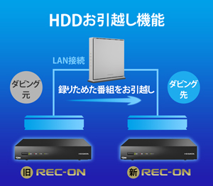 HDDお引越し機能（LANダビング）