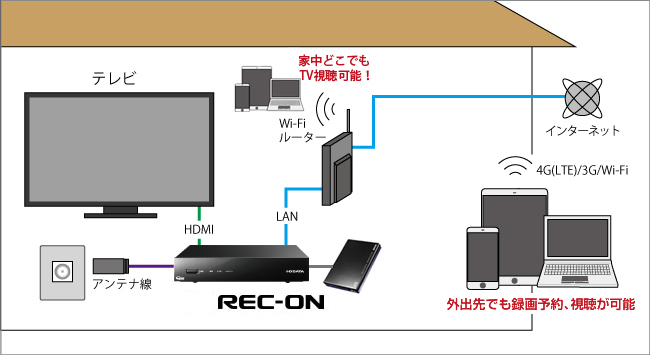 HVTR-T3HDシリーズ | テレビチューナー | IODATA アイ・オー・データ機器