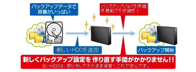 バックアップデータで容量がいっぱい／新しいHDDを追加／バックアップジョブ引き継ぎ機能で引き継ぎ／バックアップ開始