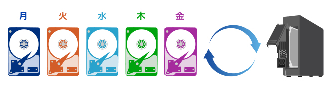 夜間にバックアップを行い、翌朝にHDDカートリッジを入れ替える