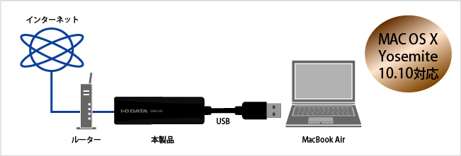 MacBook Airをはじめ様々な機器と簡単接続！