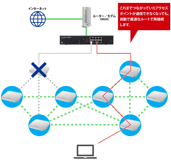 メッシュでネットワークを構築した場合のメリット