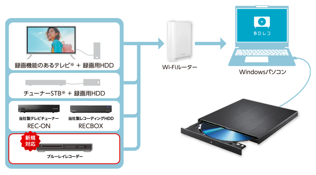 ブルーレイレコーダーの番組をPCでダビングできる!