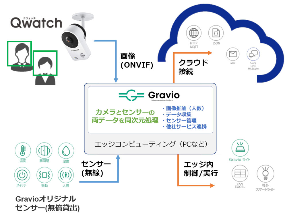 Gravioに対応