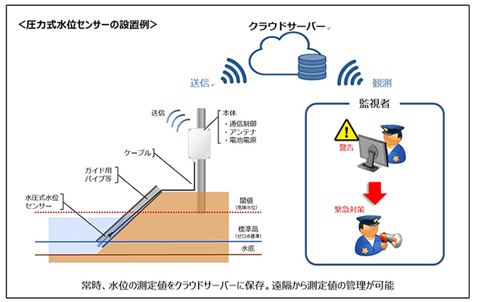 圧力式水位センサーの設置例