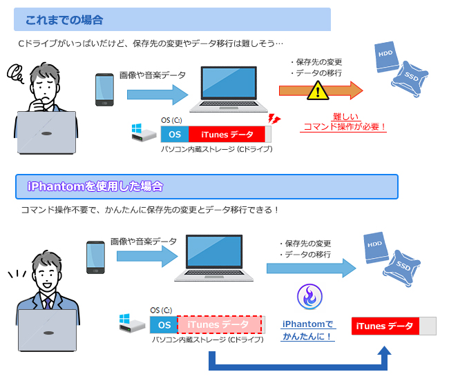 iPhantomで、iTunesデータを外付けHDDやSSDにかんたん移行！