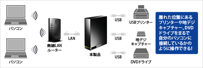 USB機器をネットワークで使える「net.USB」