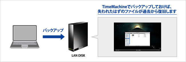 TimeMachineでバックアップしておけば、失われたはずのファイルを過去から復旧します