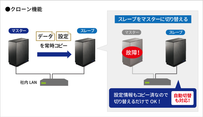 クローン機能