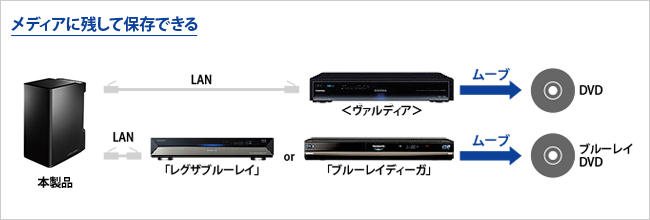 メディアに残して保存できる