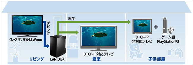  DTCP-IP対応機器で離れた場所でも再生できる