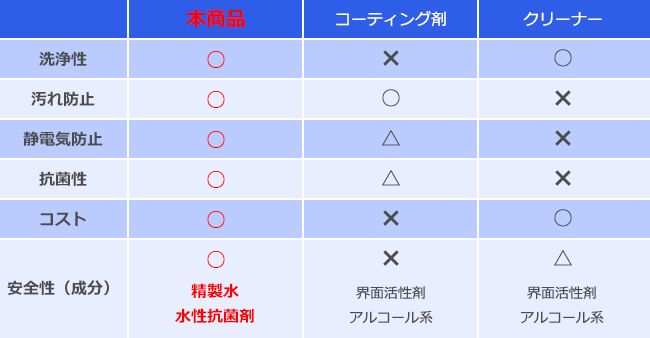 安心して電子機器などのお手入れに使うことができる！