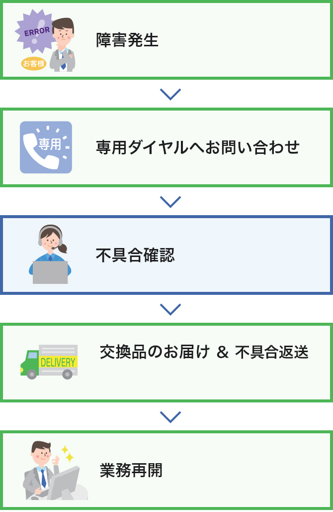 交換品お届け保守サービスの流れ